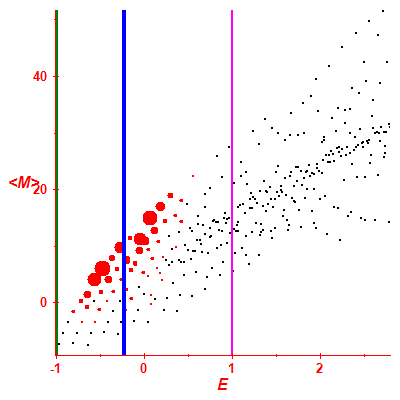 Peres lattice <M>